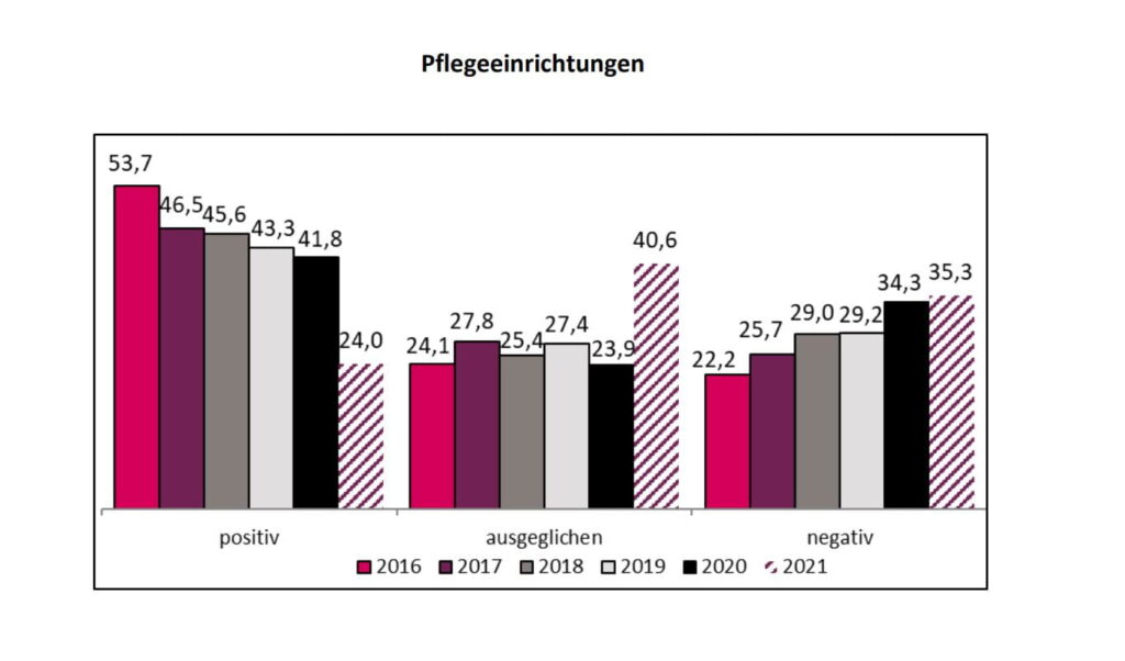 BWKG 2021 Pflegeeinrichtungen