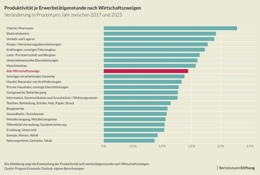 Foto: Bertelsmann Stiftung
