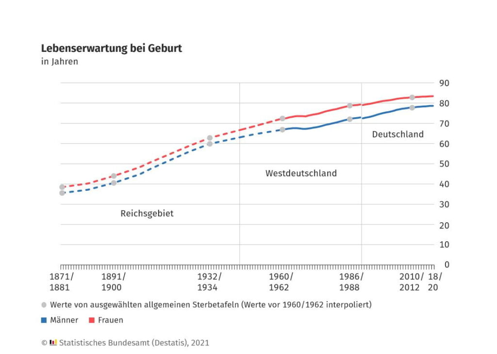 sterbetafel 2021