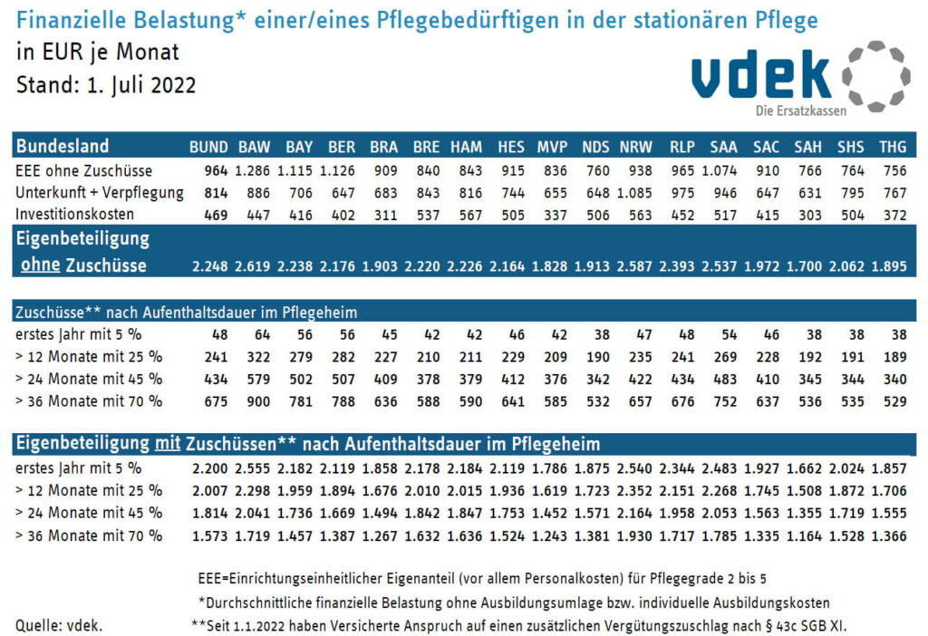 vdek_spv_leistungszuschlag_in_eur_07_2022_tabelle
