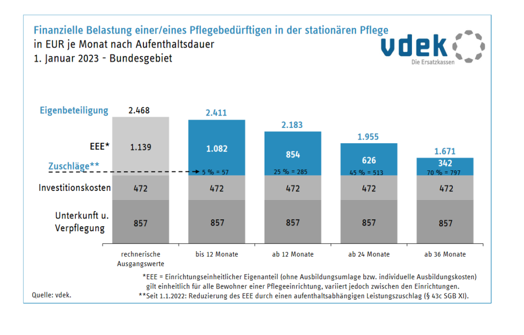 Auswertung des Ersatzkassenverbands zu Pflege-Eigenbeteiligungen, Stand 1. Januar 2023