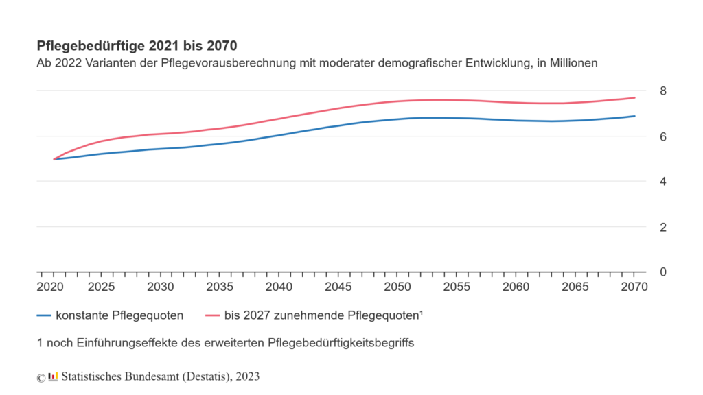 Pflegevorausberechnung