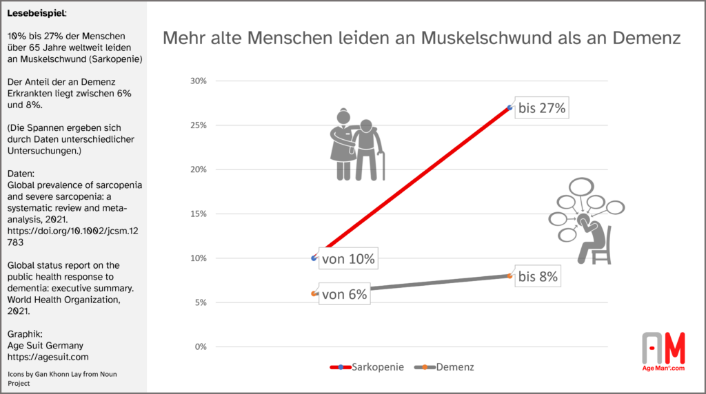 Prävalenz von Sarkopenie und Demenz